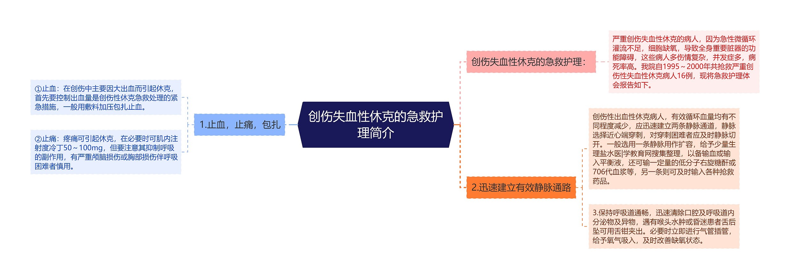 创伤失血性休克的急救护理简介