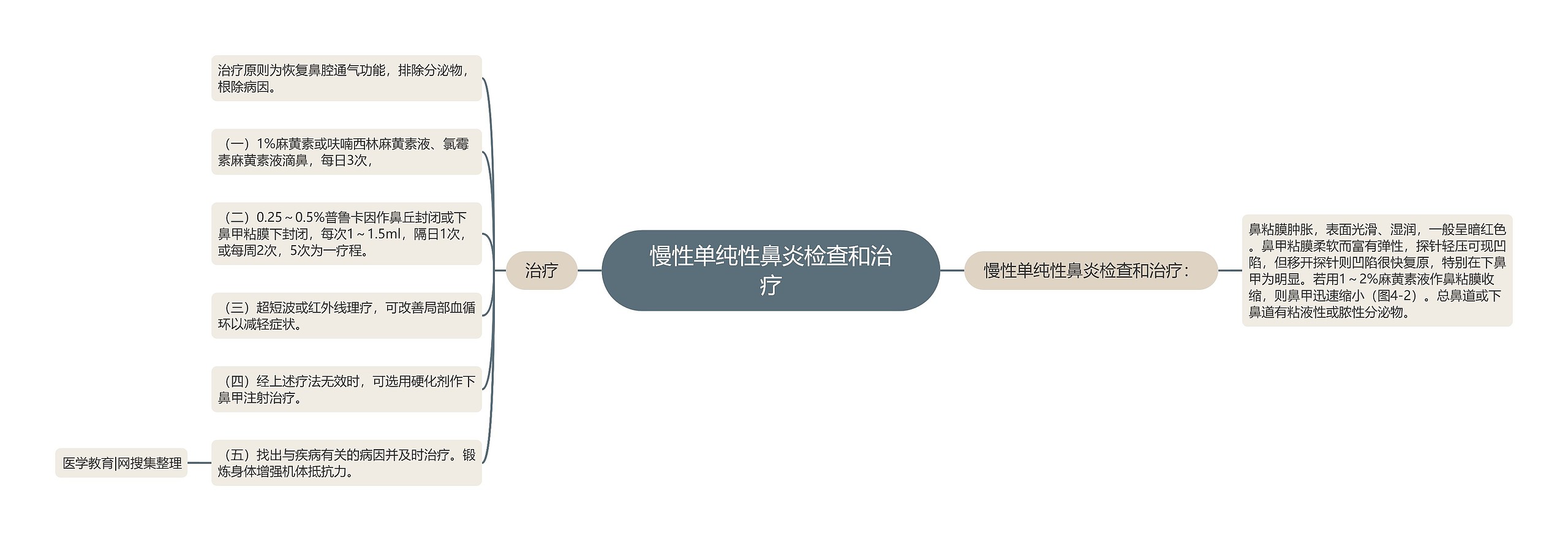 慢性单纯性鼻炎检查和治疗 慢性单纯性鼻炎检查和治疗