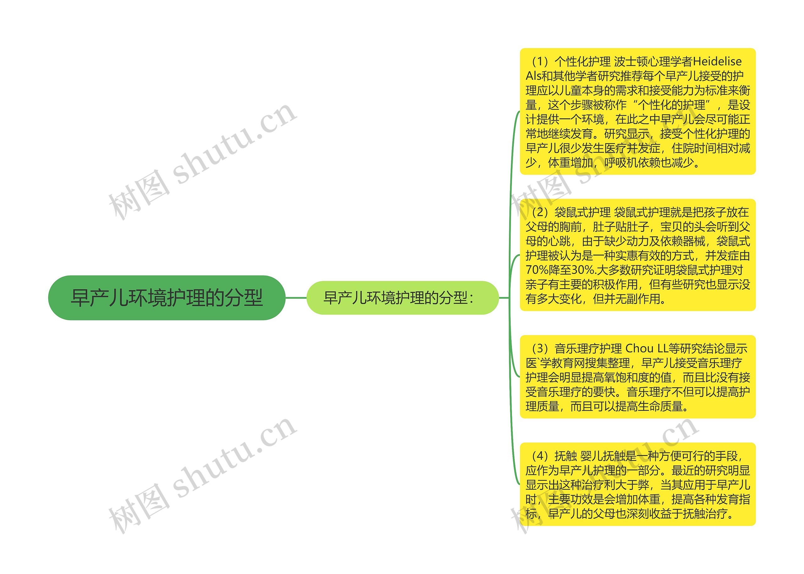 早产儿环境护理的分型思维导图