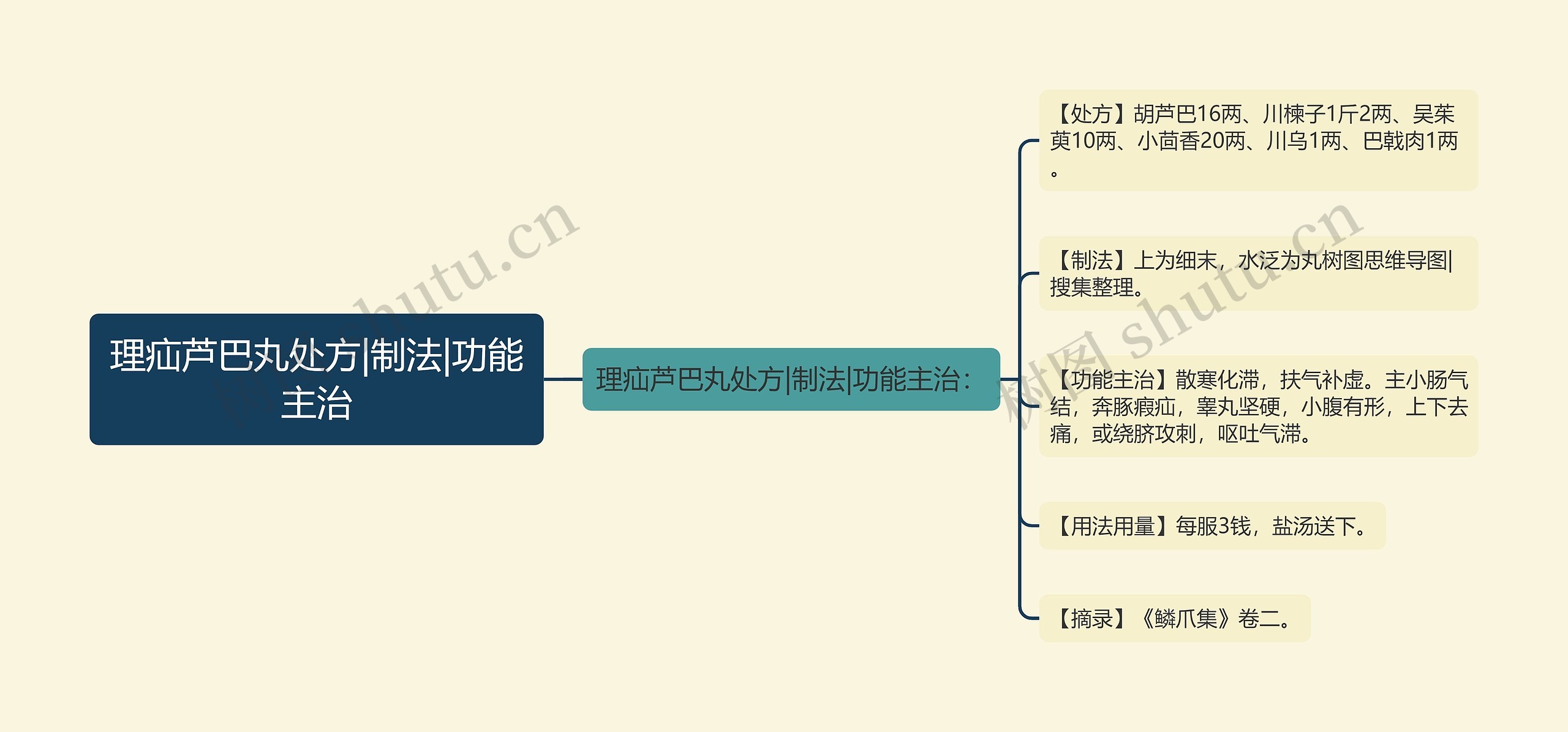 理疝芦巴丸处方|制法|功能主治