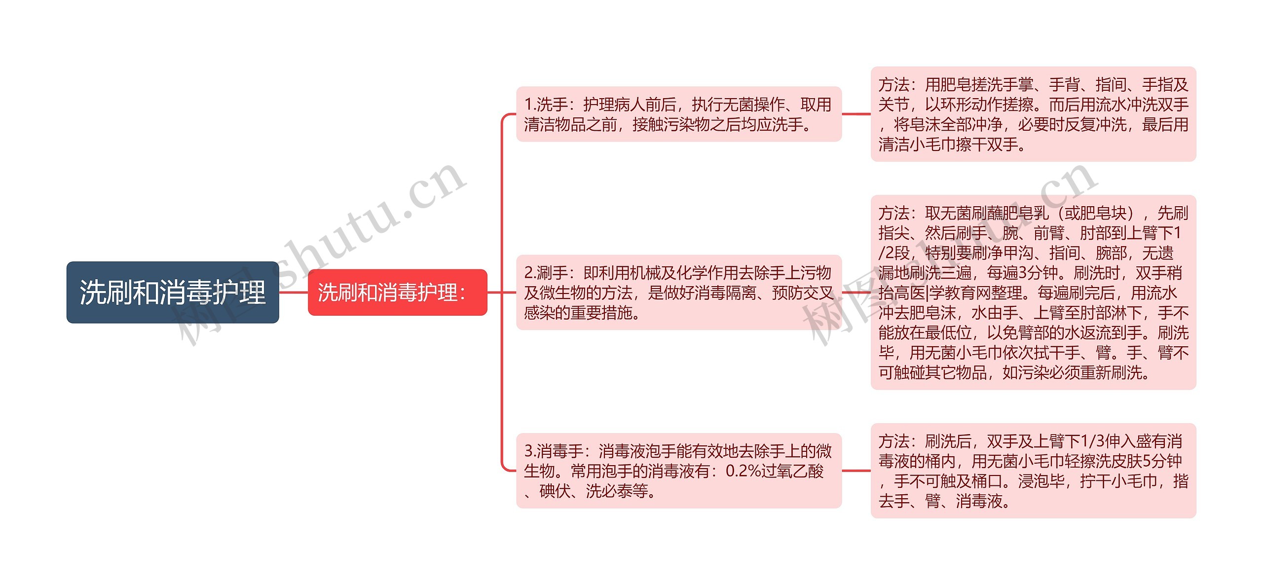 洗刷和消毒护理思维导图