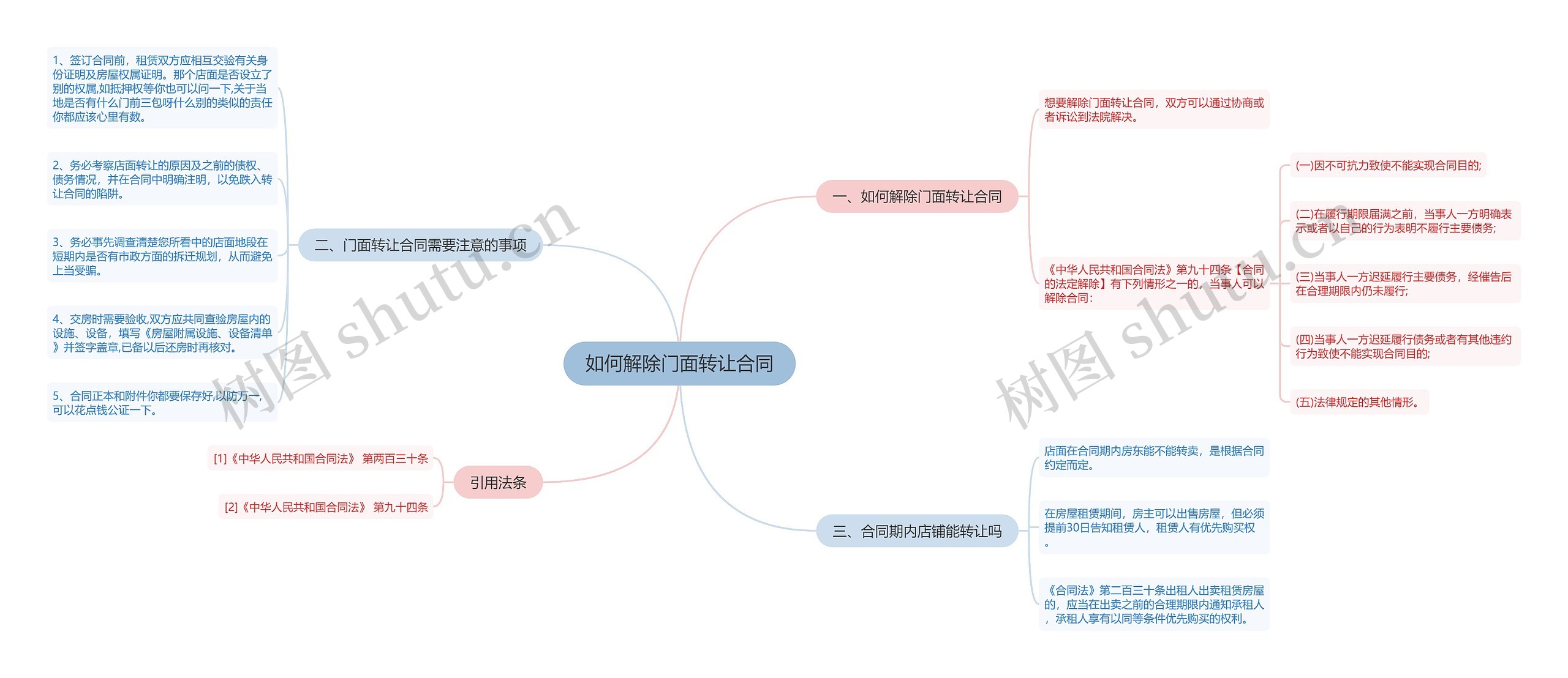 如何解除门面转让合同思维导图