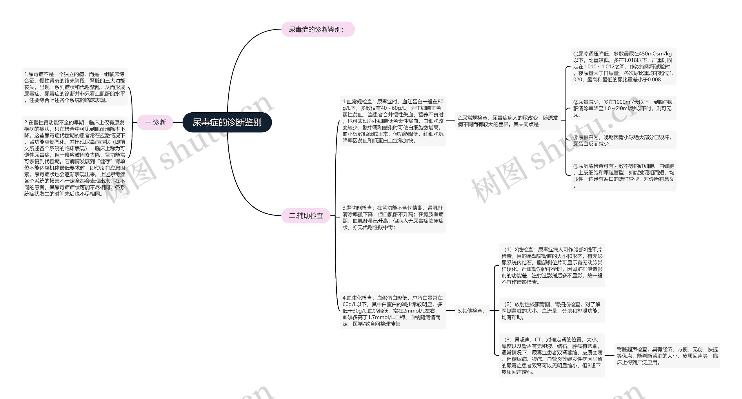 尿毒症的诊断鉴别思维导图