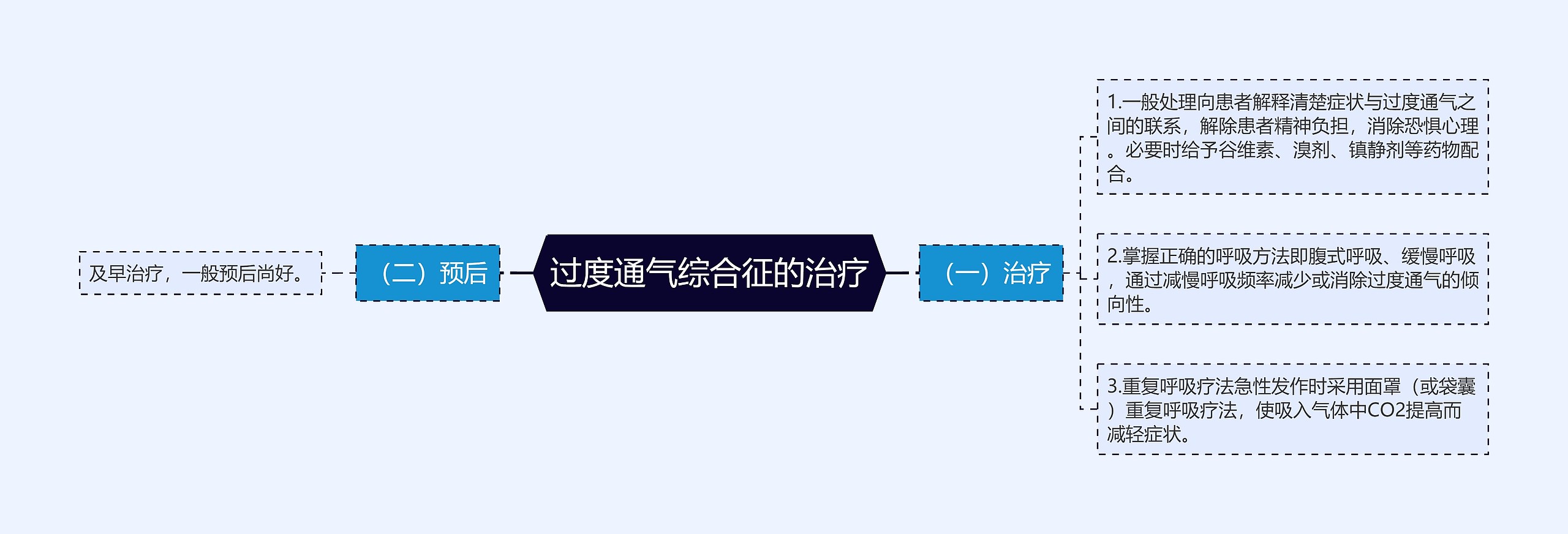 过度通气综合征的治疗思维导图