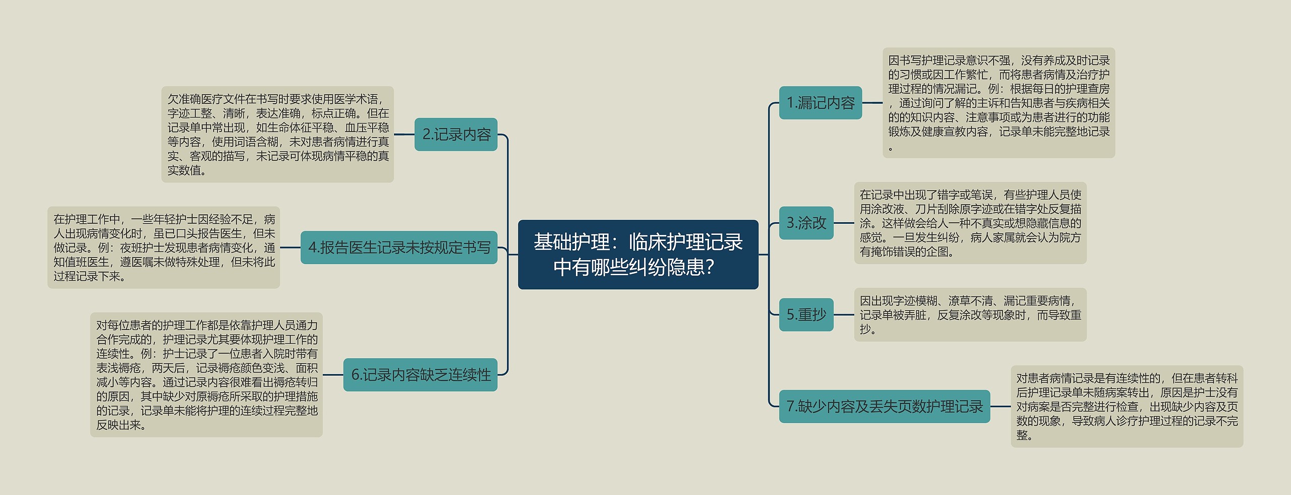 基础护理：临床护理记录中有哪些纠纷隐患？