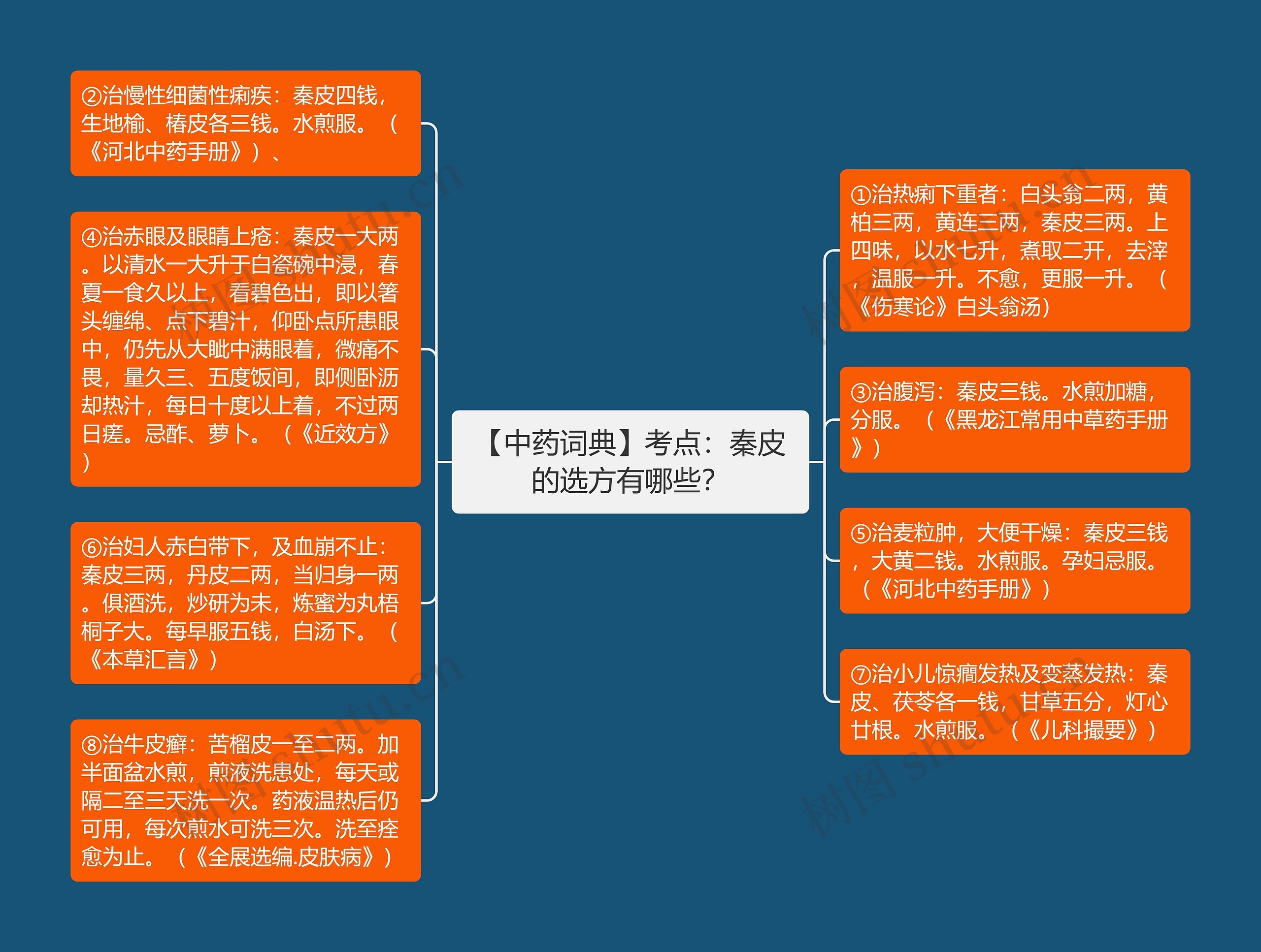 【中药词典】考点：秦皮的选方有哪些？思维导图