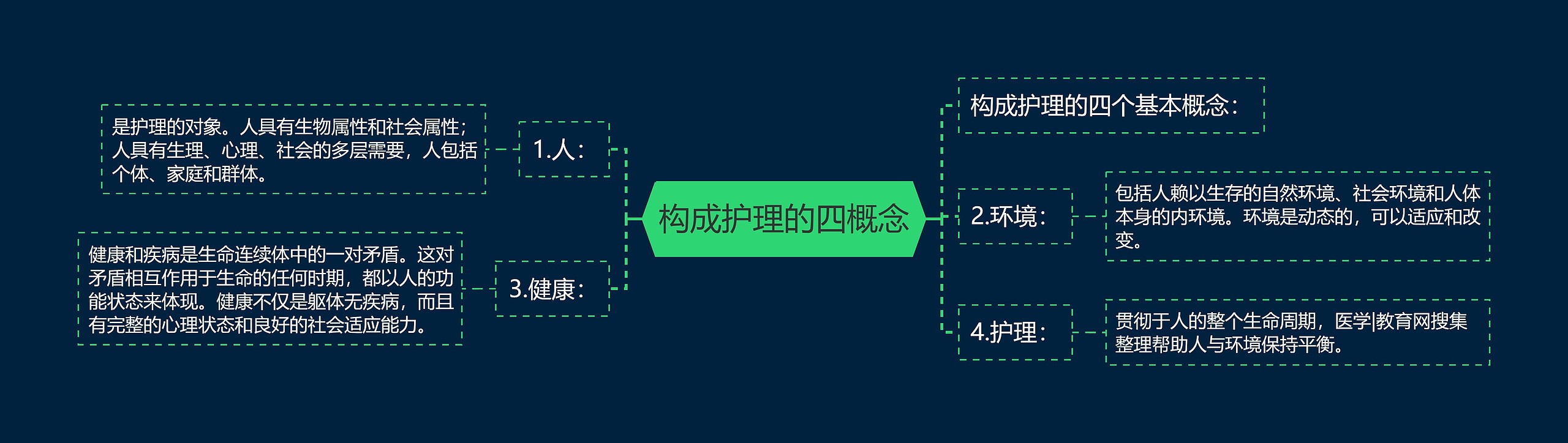 构成护理的四概念 构成护理的四概念