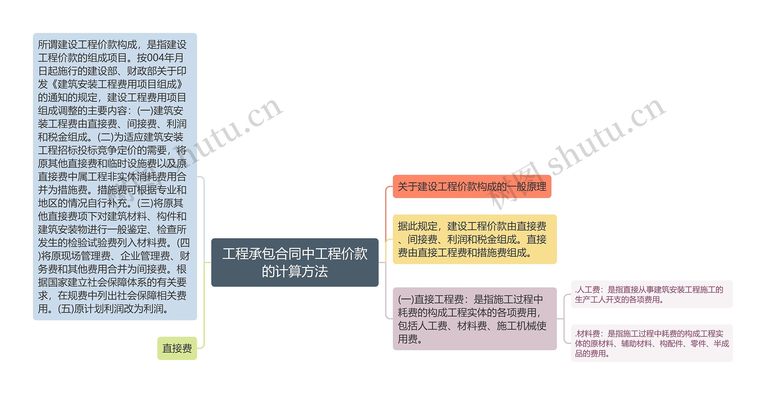 工程承包合同中工程价款的计算方法思维导图