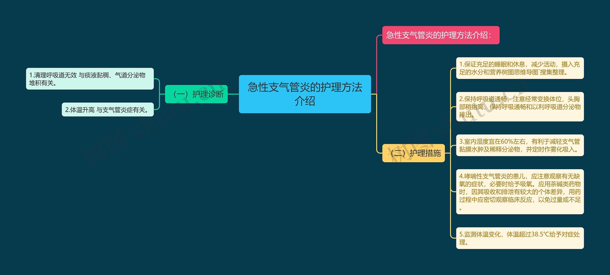 急性支气管炎的护理方法介绍思维导图