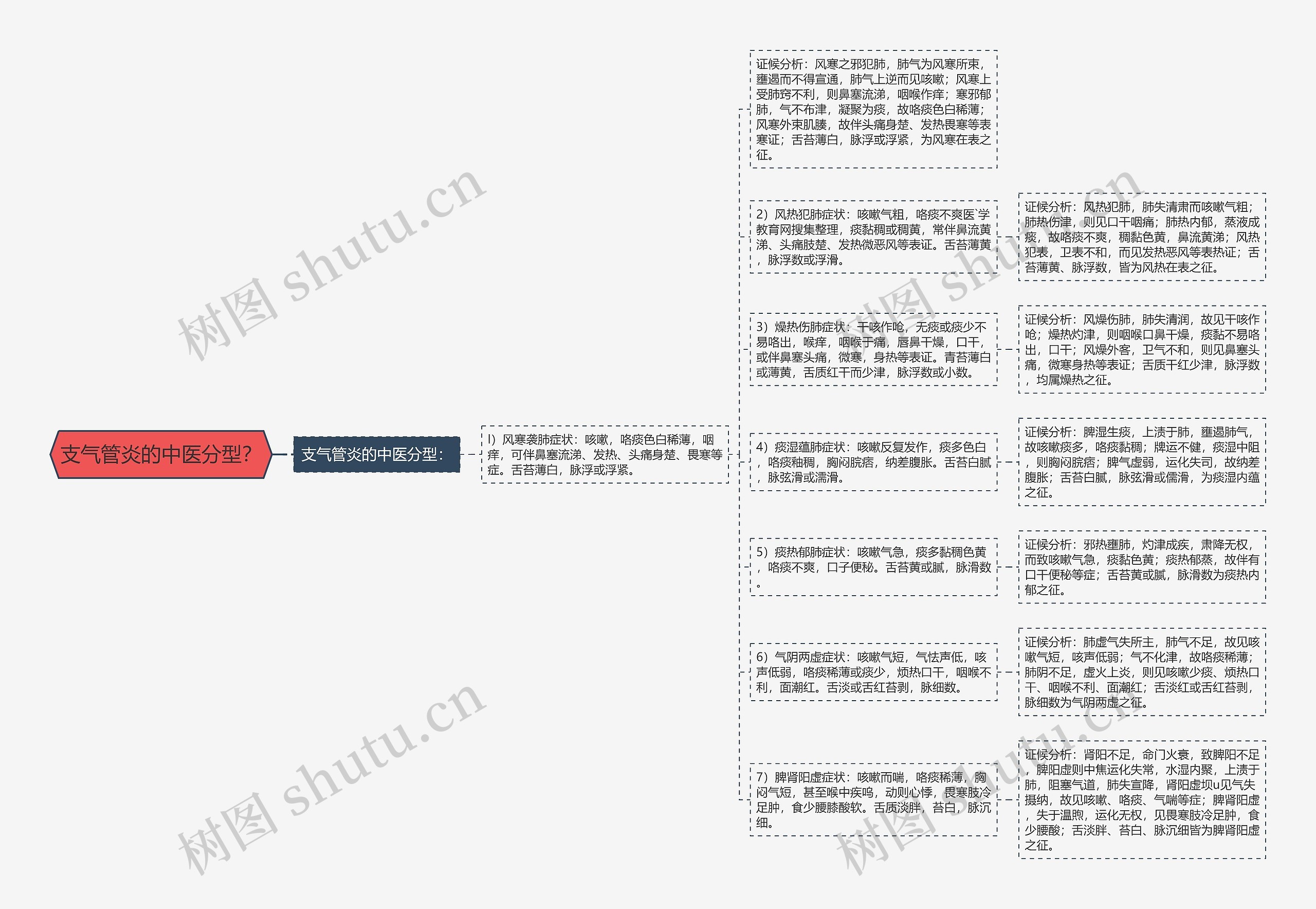 支气管炎的中医分型？思维导图