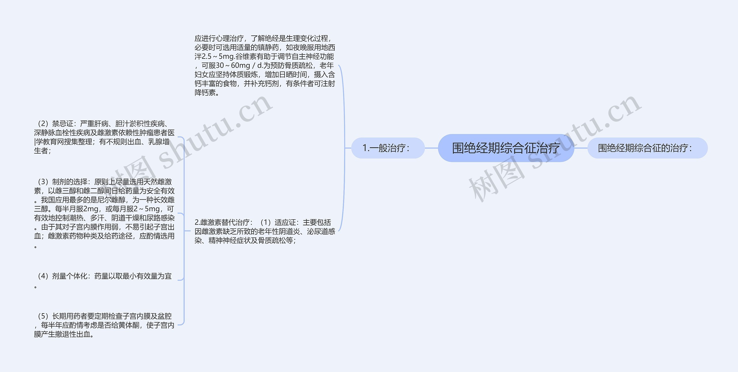 围绝经期综合征治疗思维导图