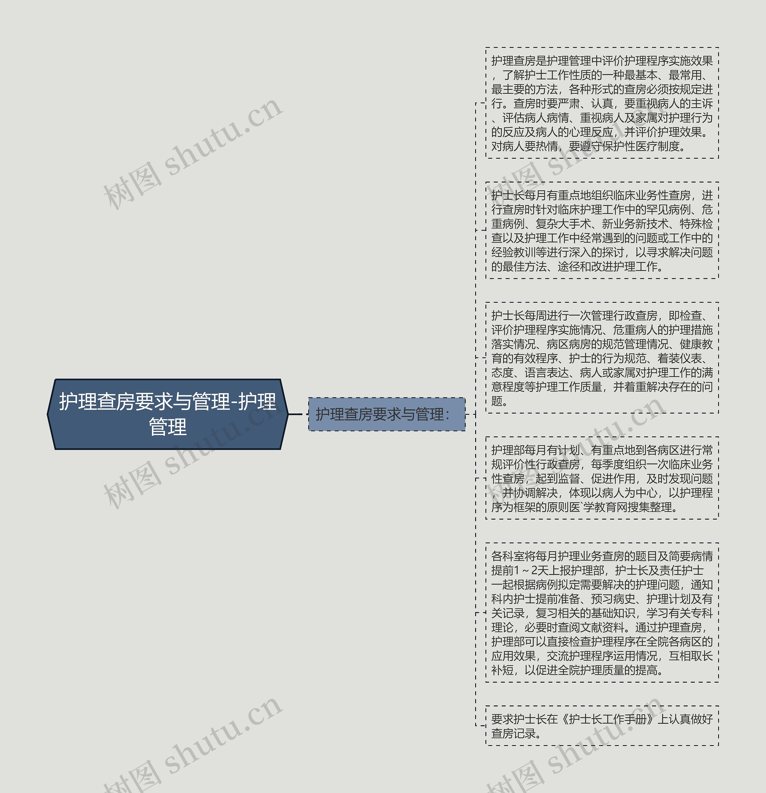 护理查房要求与管理-护理管理