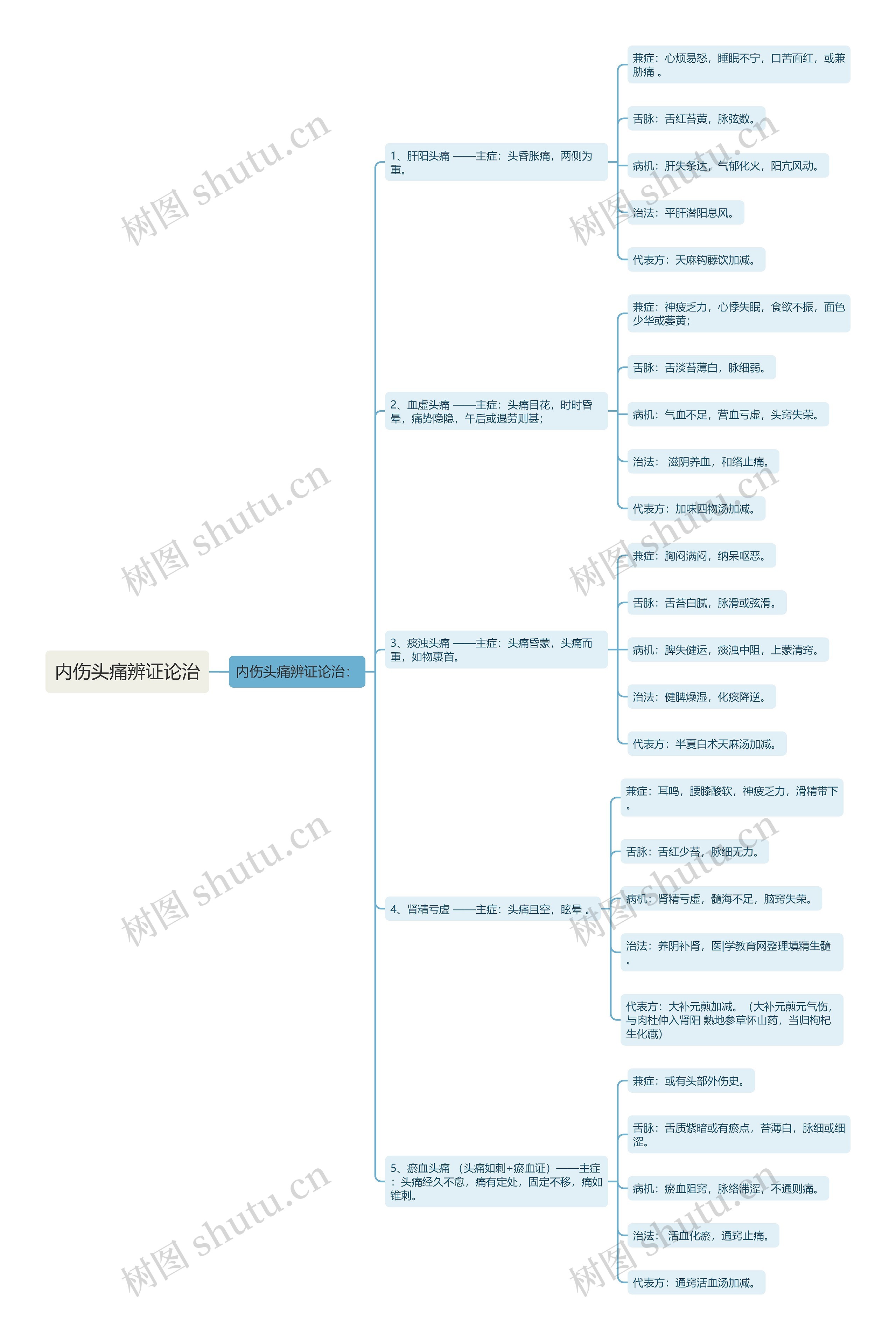 内伤头痛辨证论治思维导图