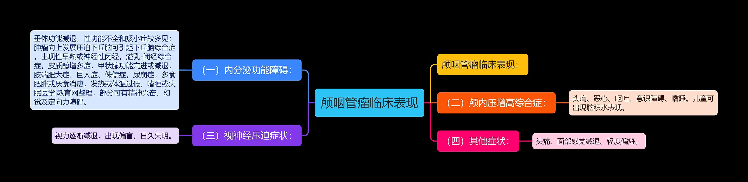 颅咽管瘤临床表现思维导图