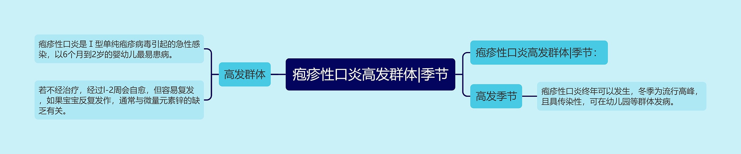 疱疹性口炎高发群体|季节