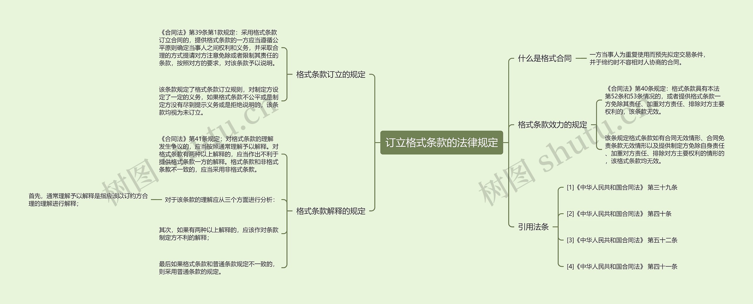 订立格式条款的法律规定思维导图