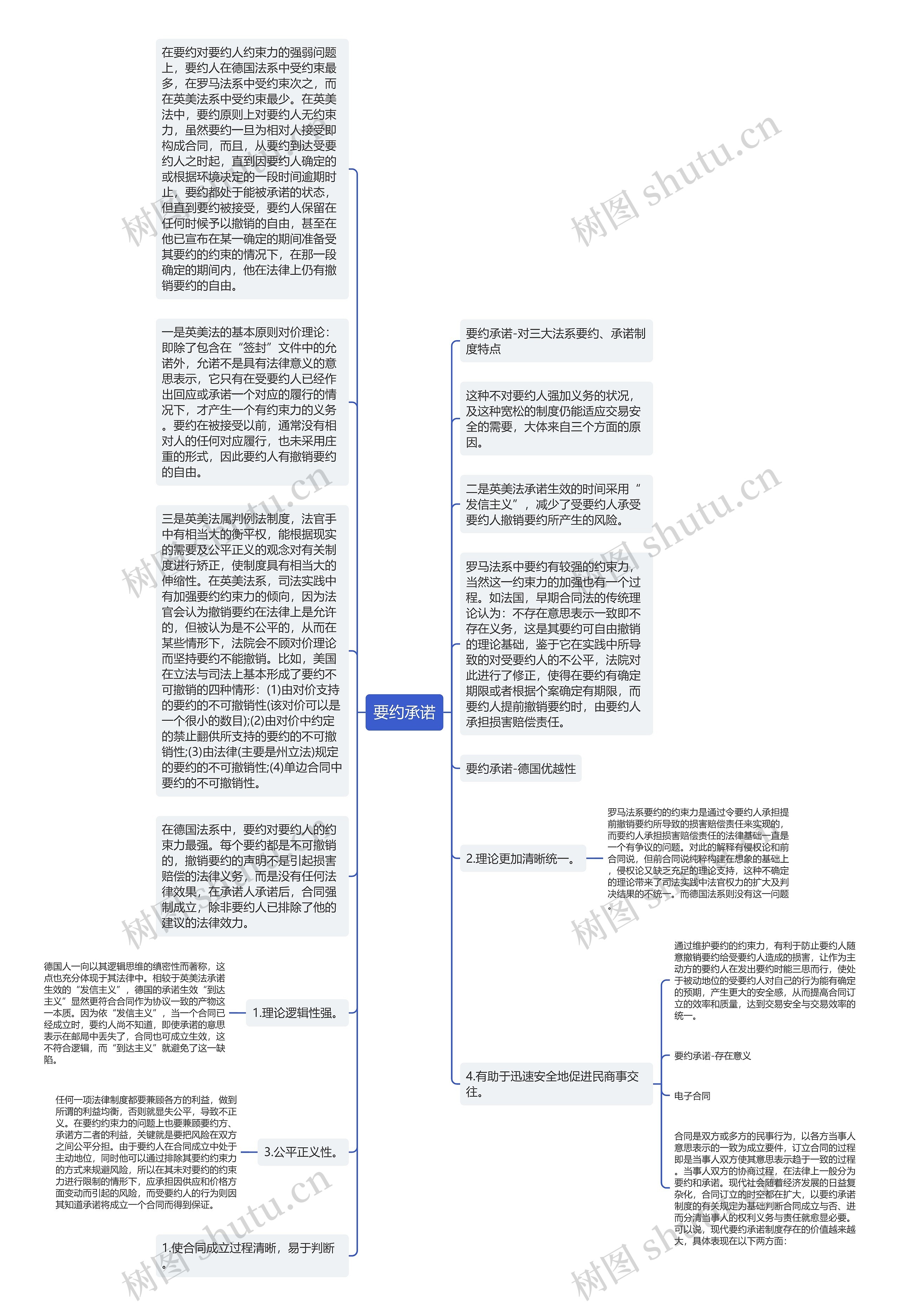 要约承诺思维导图