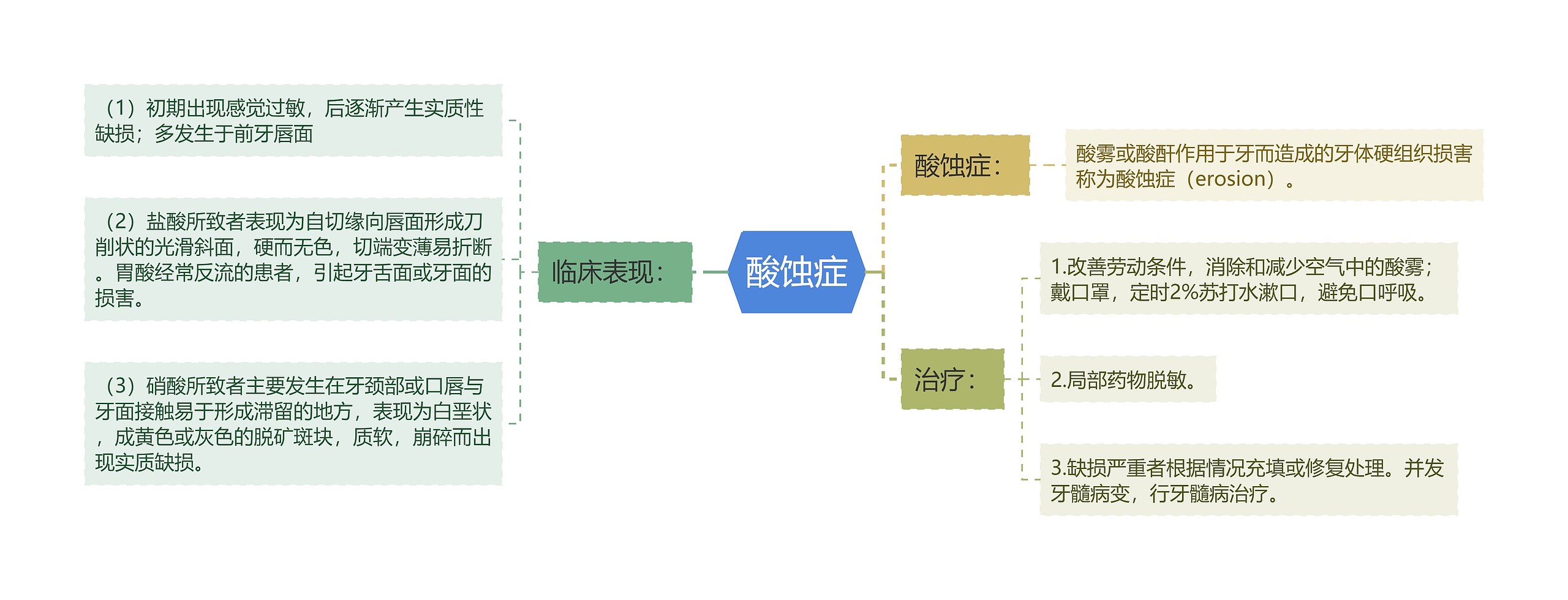 酸蚀症思维导图