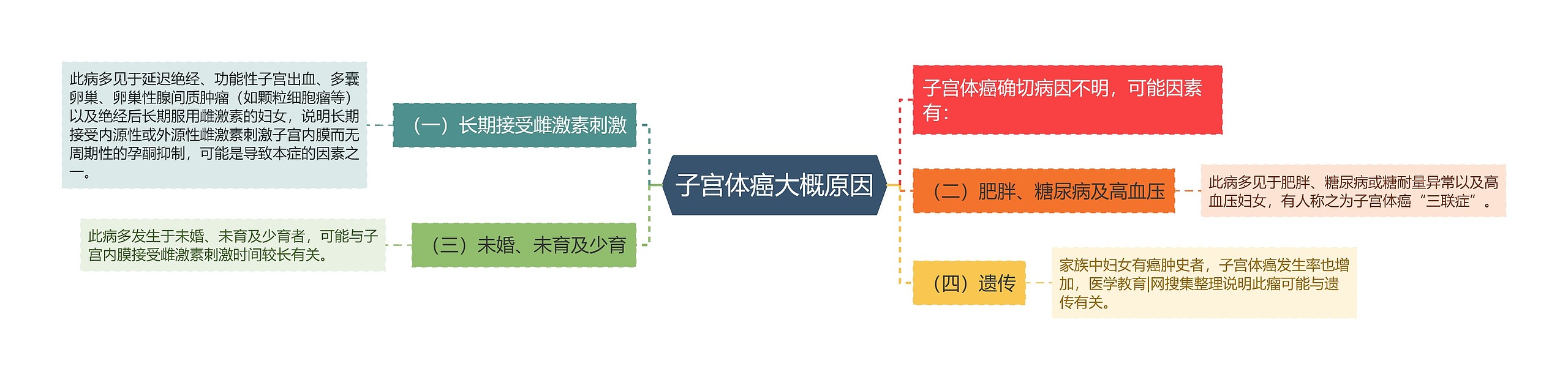 子宫体癌大概原因