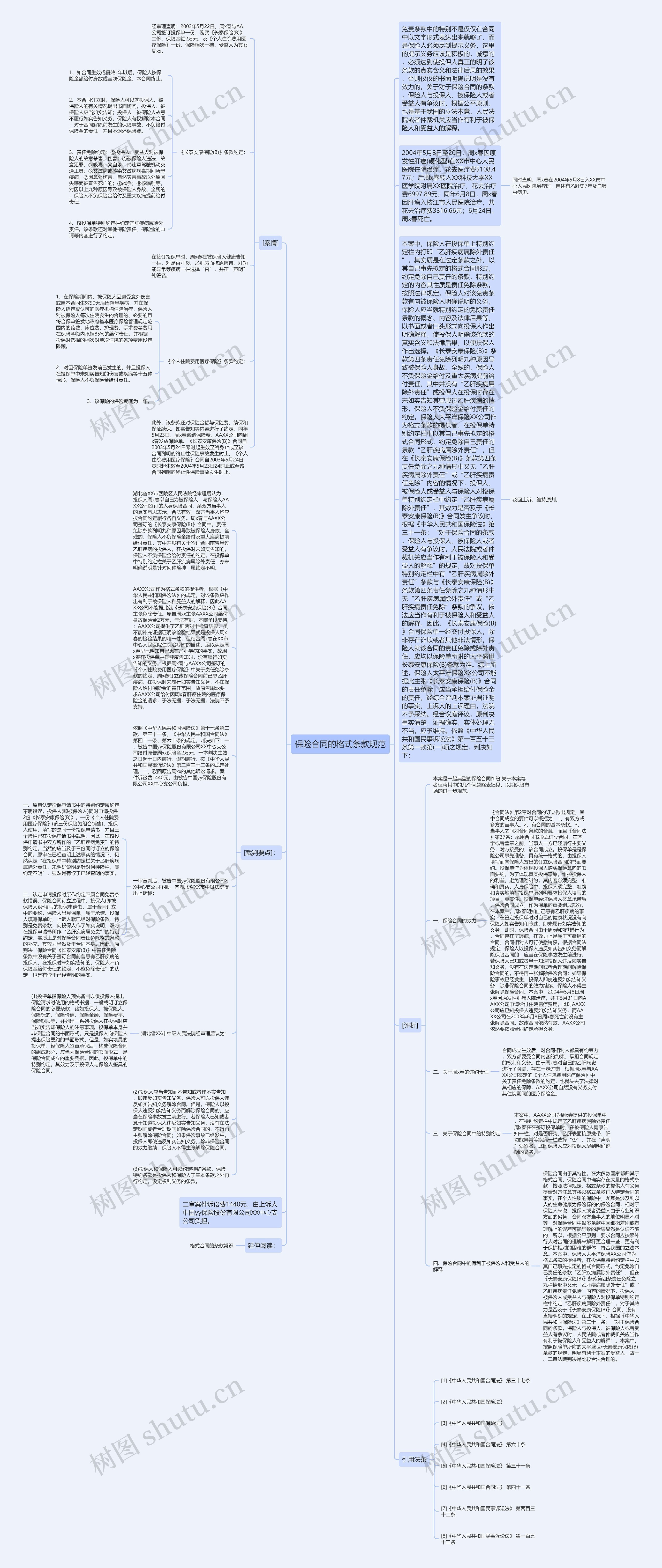保险合同的格式条款规范思维导图