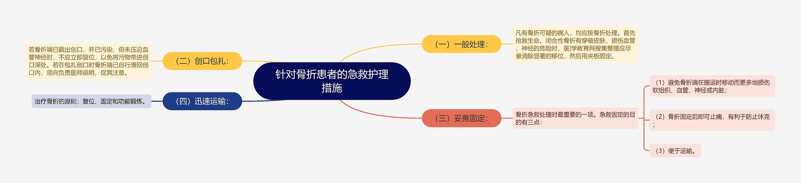 针对骨折患者的急救护理措施