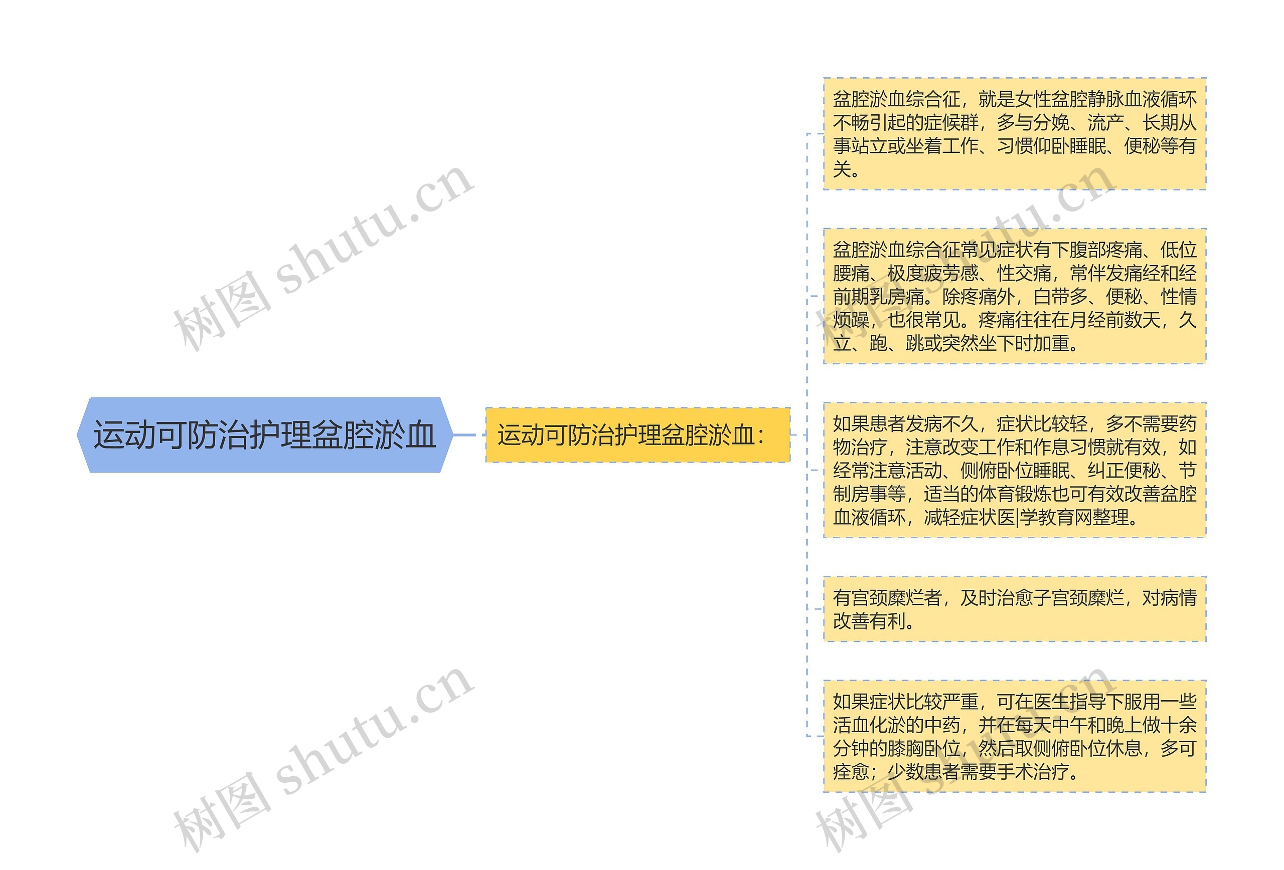 运动可防治护理盆腔淤血思维导图