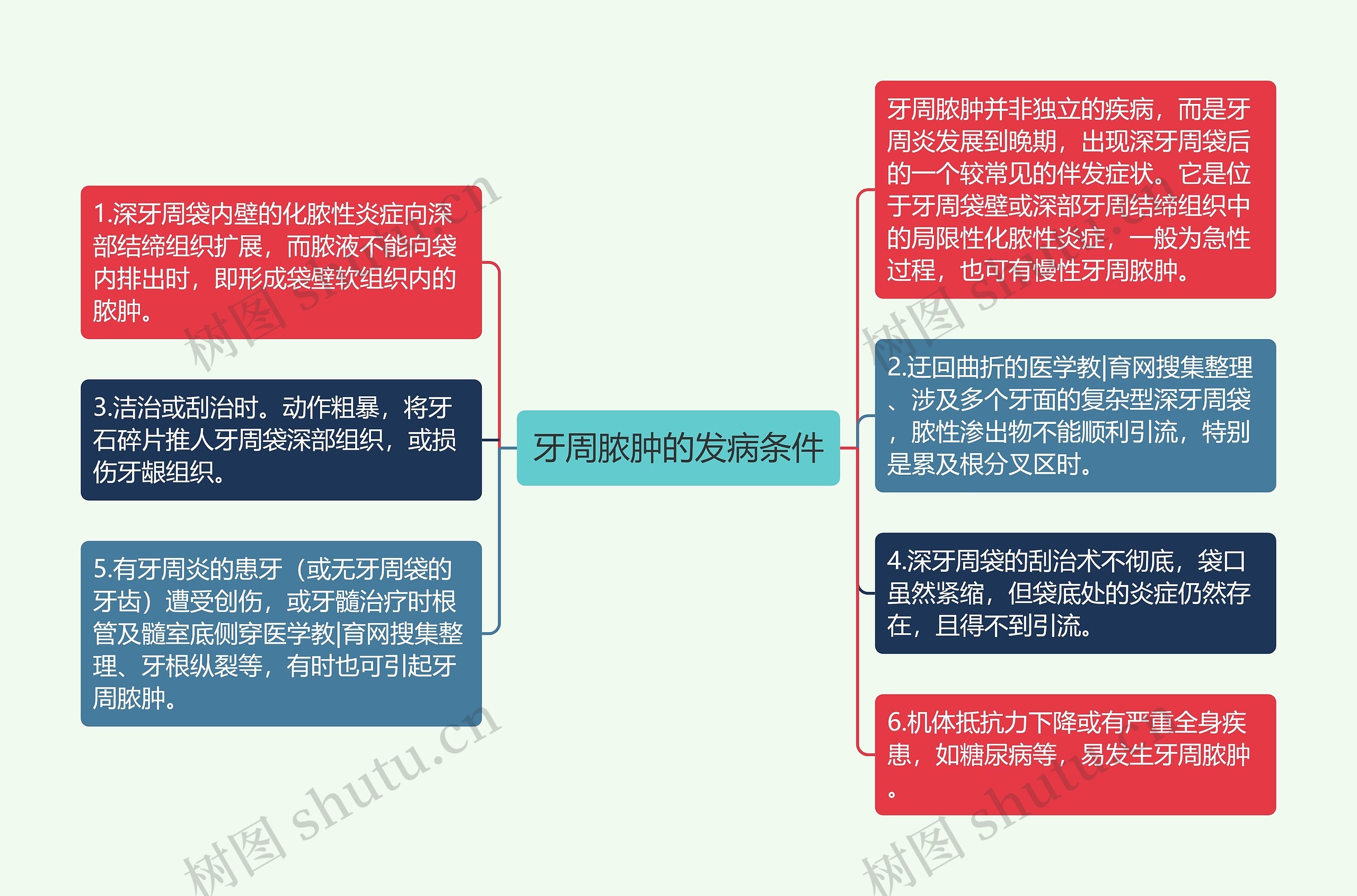 牙周脓肿的发病条件思维导图