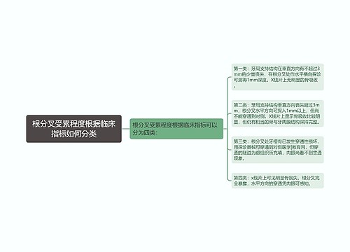 根分叉受累程度根据临床指标如何分类