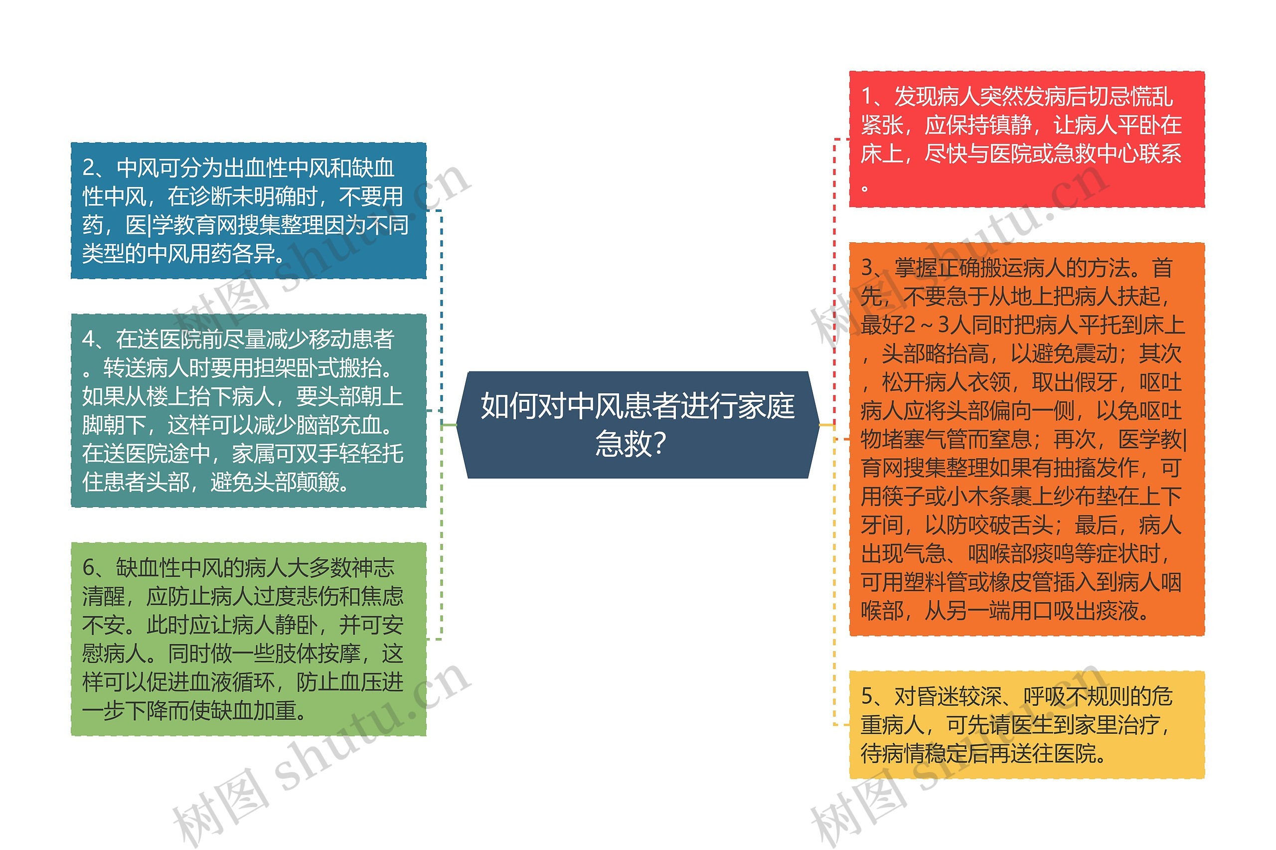 如何对中风患者进行家庭急救？思维导图