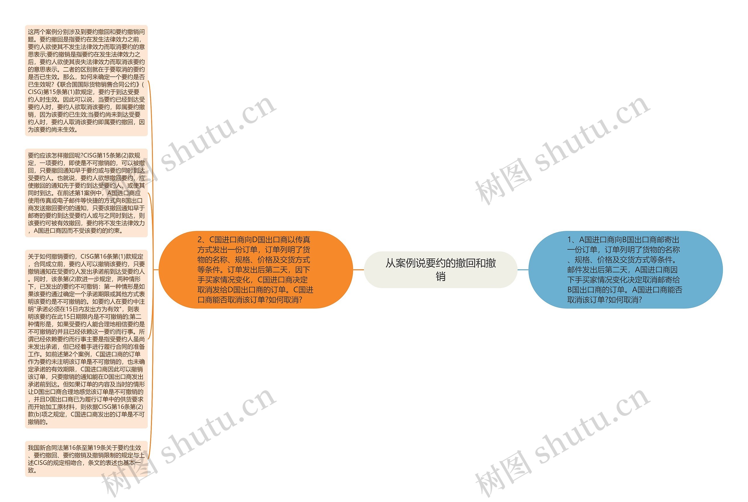 从案例说要约的撤回和撤销思维导图