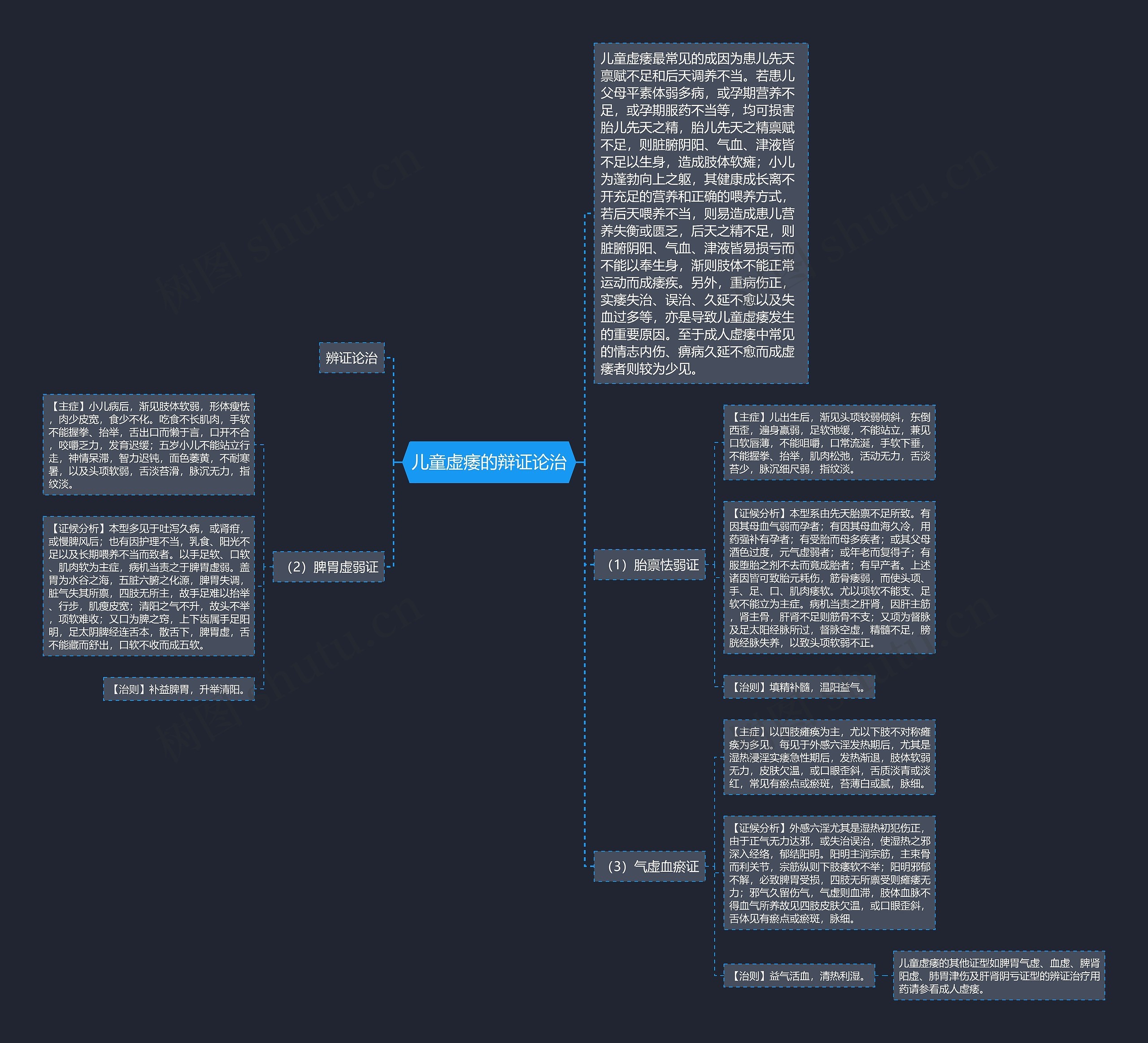 儿童虚痿的辩证论治思维导图