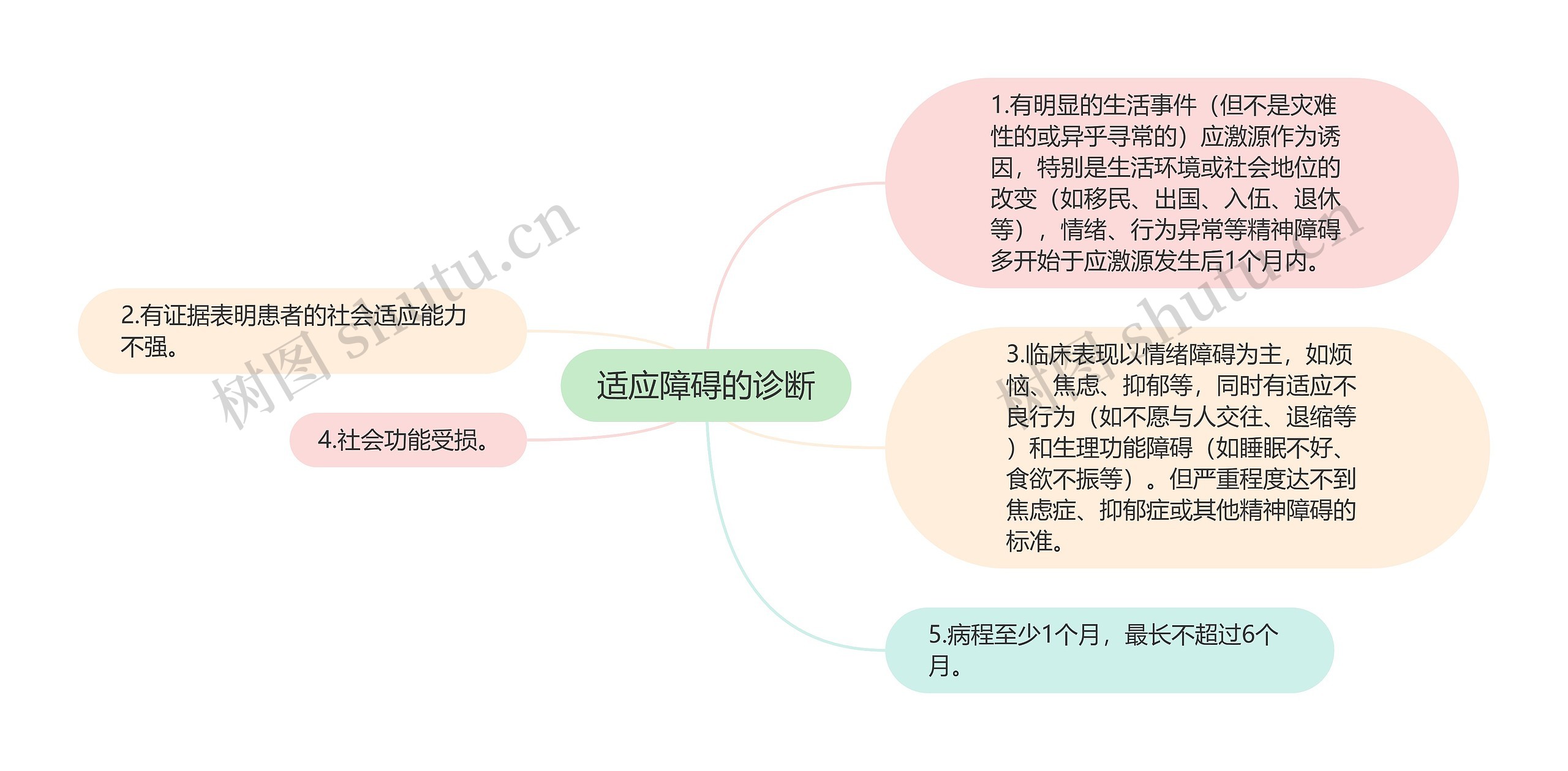 适应障碍的诊断思维导图