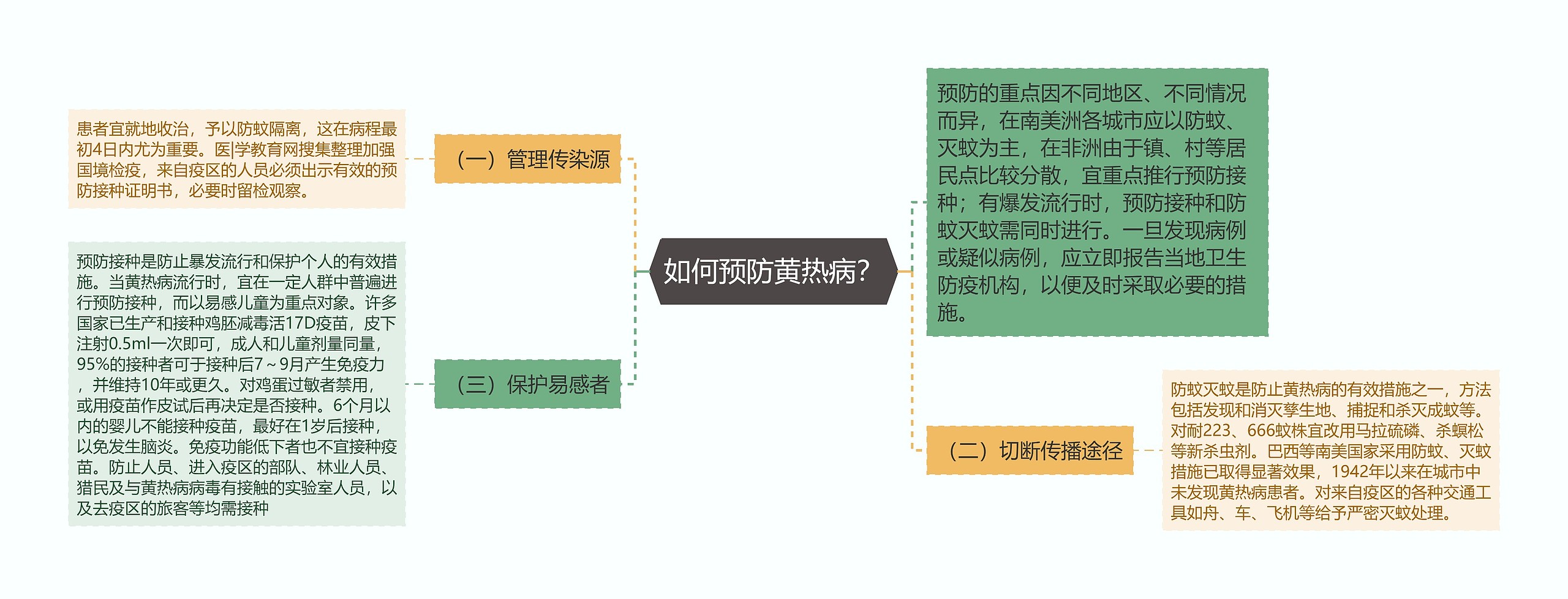 如何预防黄热病？思维导图