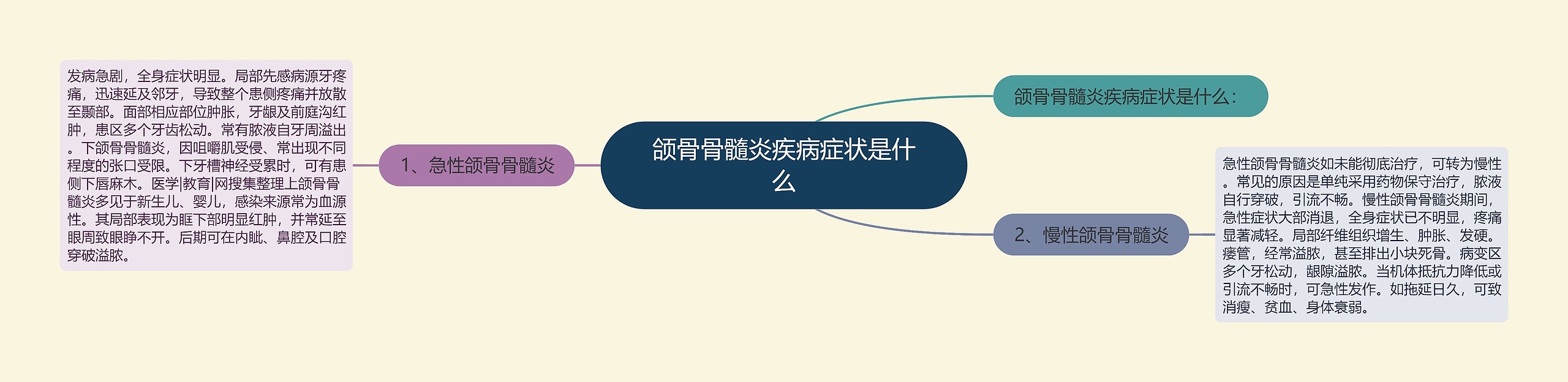 颌骨骨髓炎疾病症状是什么 颌骨骨髓炎疾病症状是什么