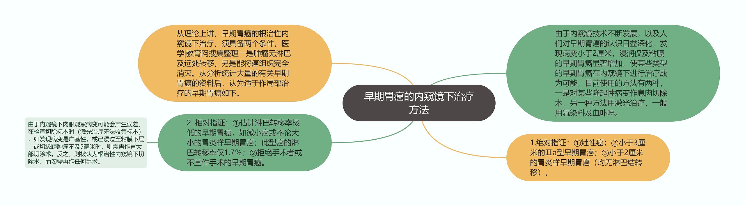 早期胃癌的内窥镜下治疗方法思维导图