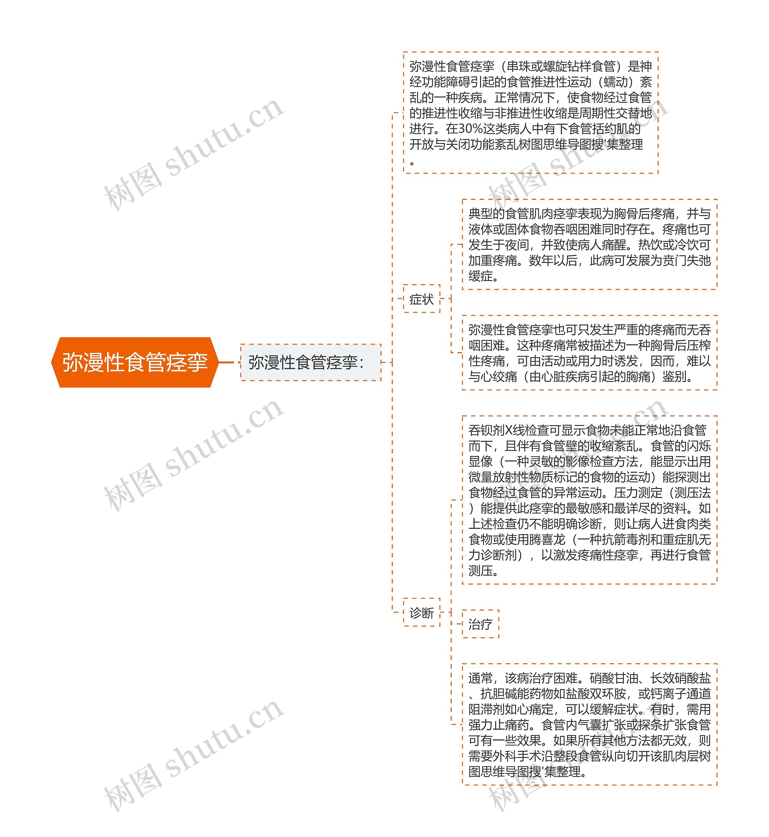 弥漫性食管痉挛思维导图