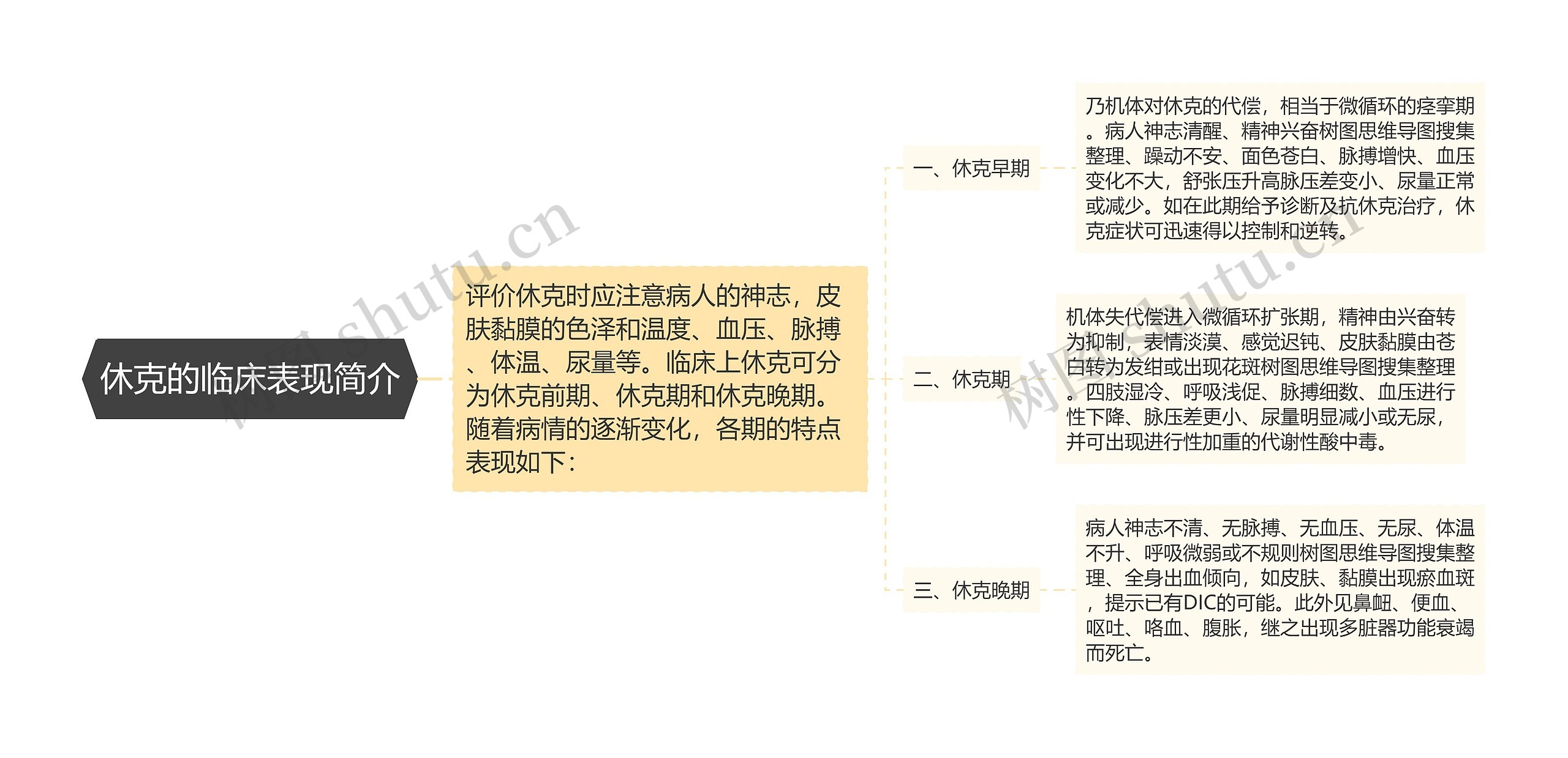 休克的临床表现简介思维导图