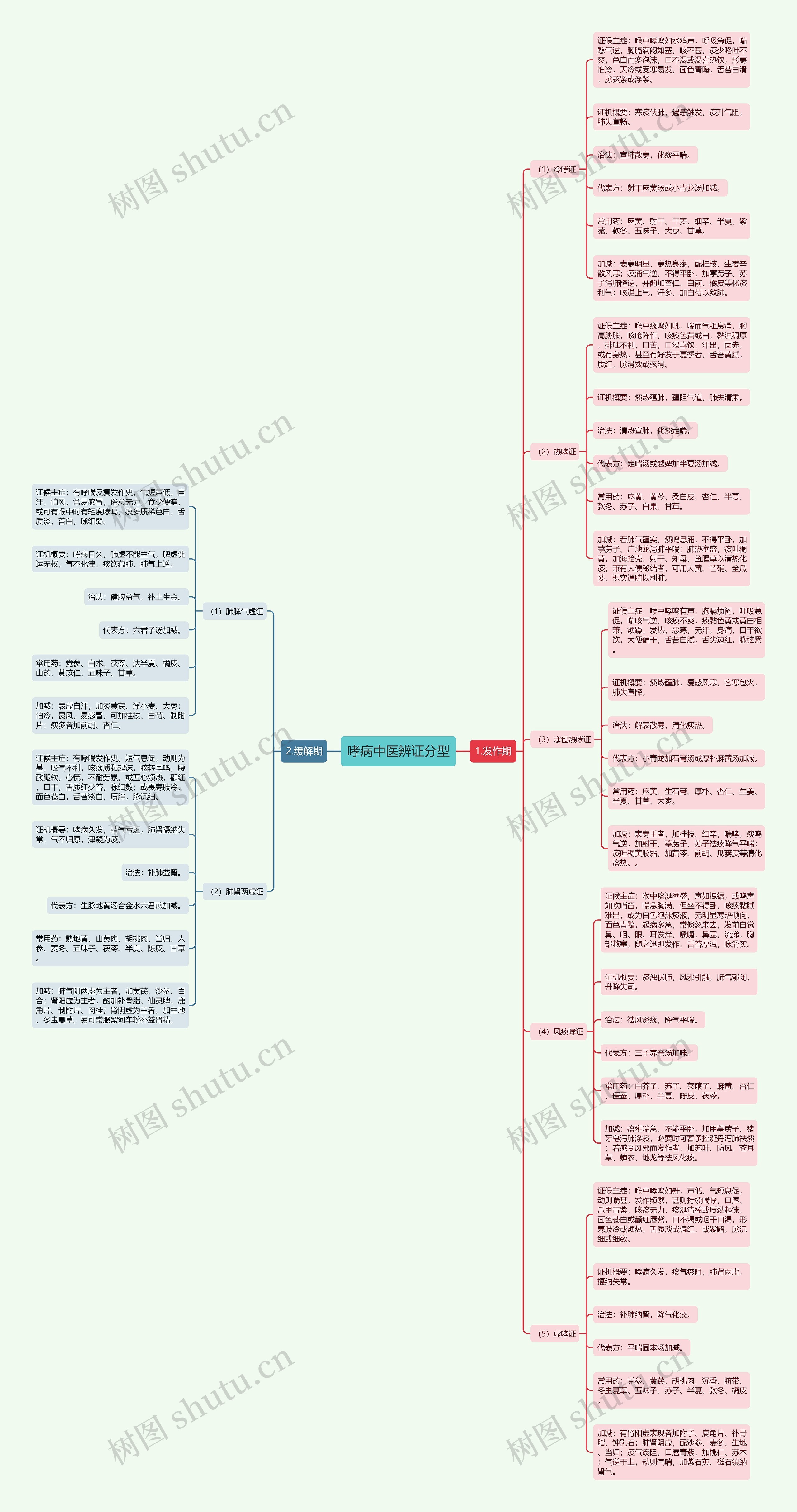 哮病中医辨证分型思维导图