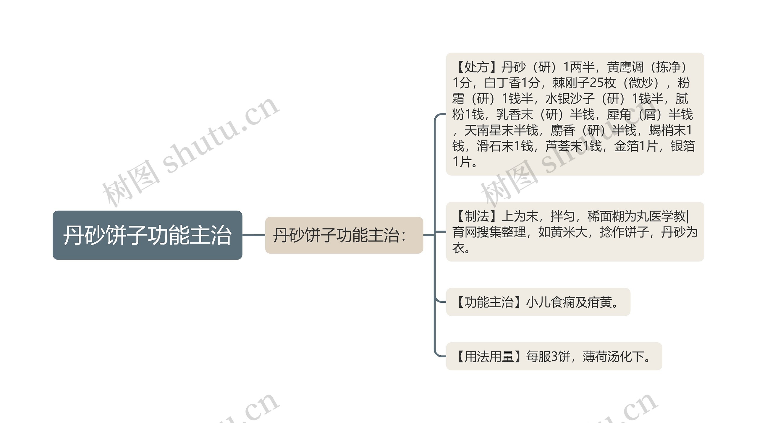 丹砂饼子功能主治思维导图