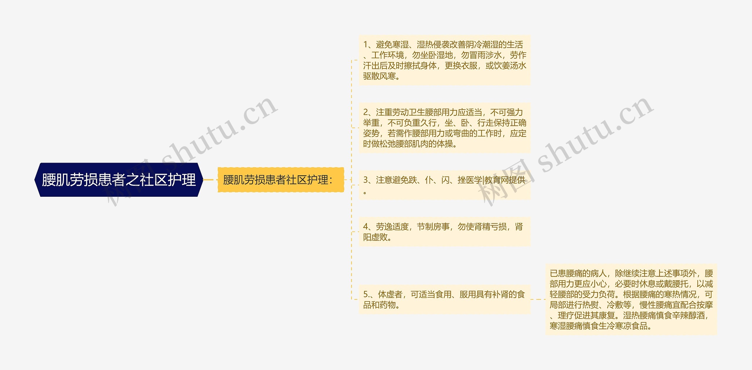 腰肌劳损患者之社区护理