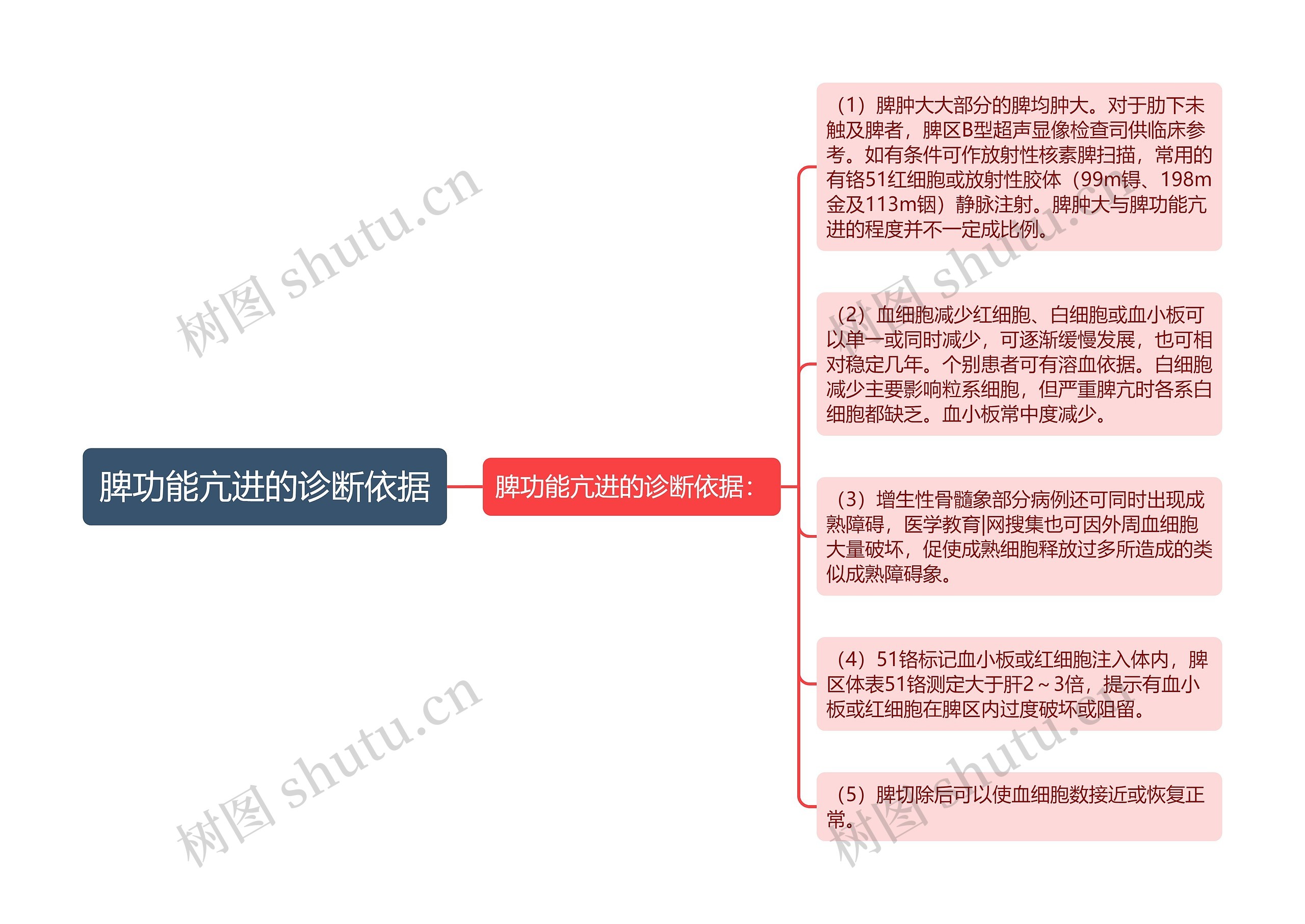 脾功能亢进的诊断依据思维导图