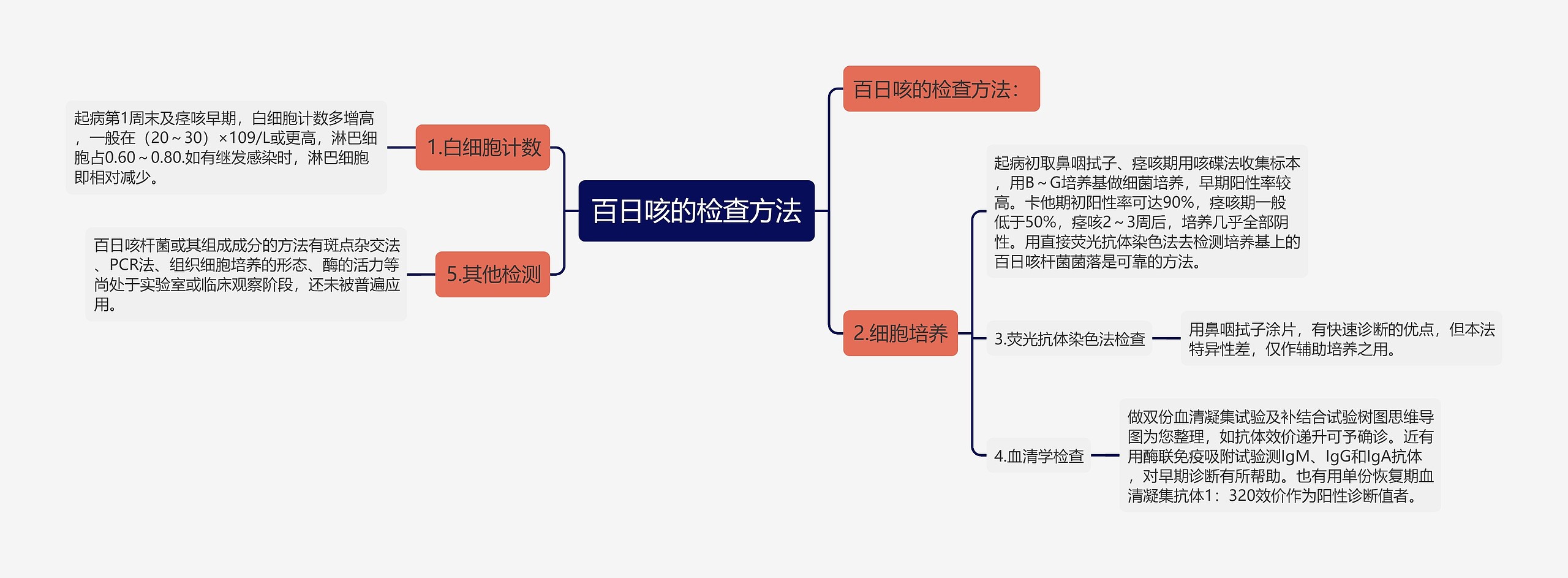 百日咳的检查方法思维导图