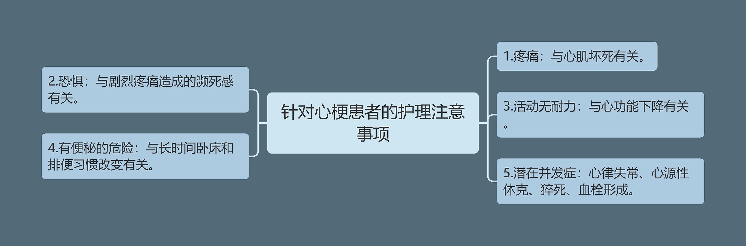 针对心梗患者的护理注意事项思维导图