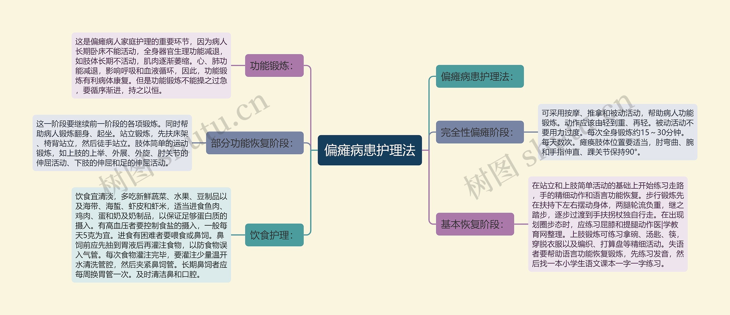 偏瘫病患护理法思维导图