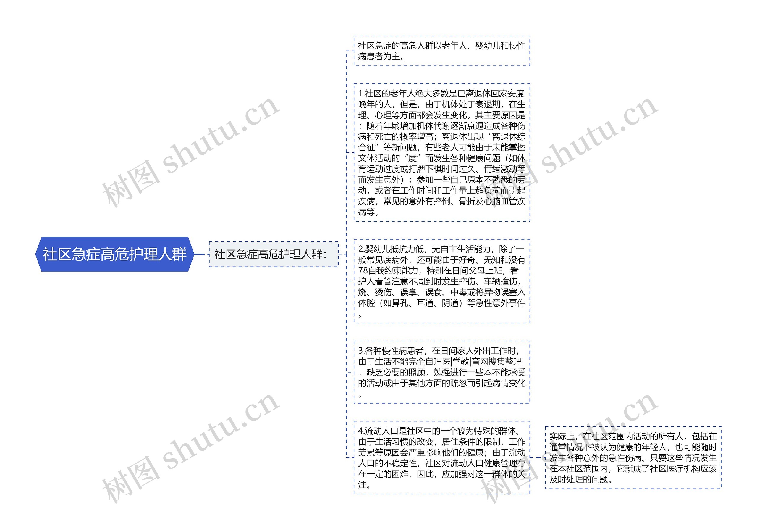 社区急症高危护理人群