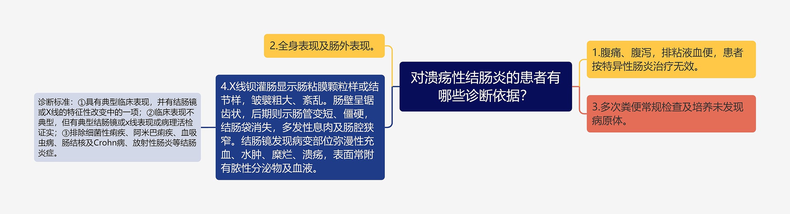 对溃疡性结肠炎的患者有哪些诊断依据？思维导图