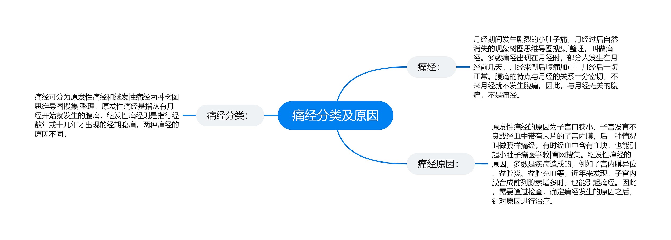 痛经分类及原因