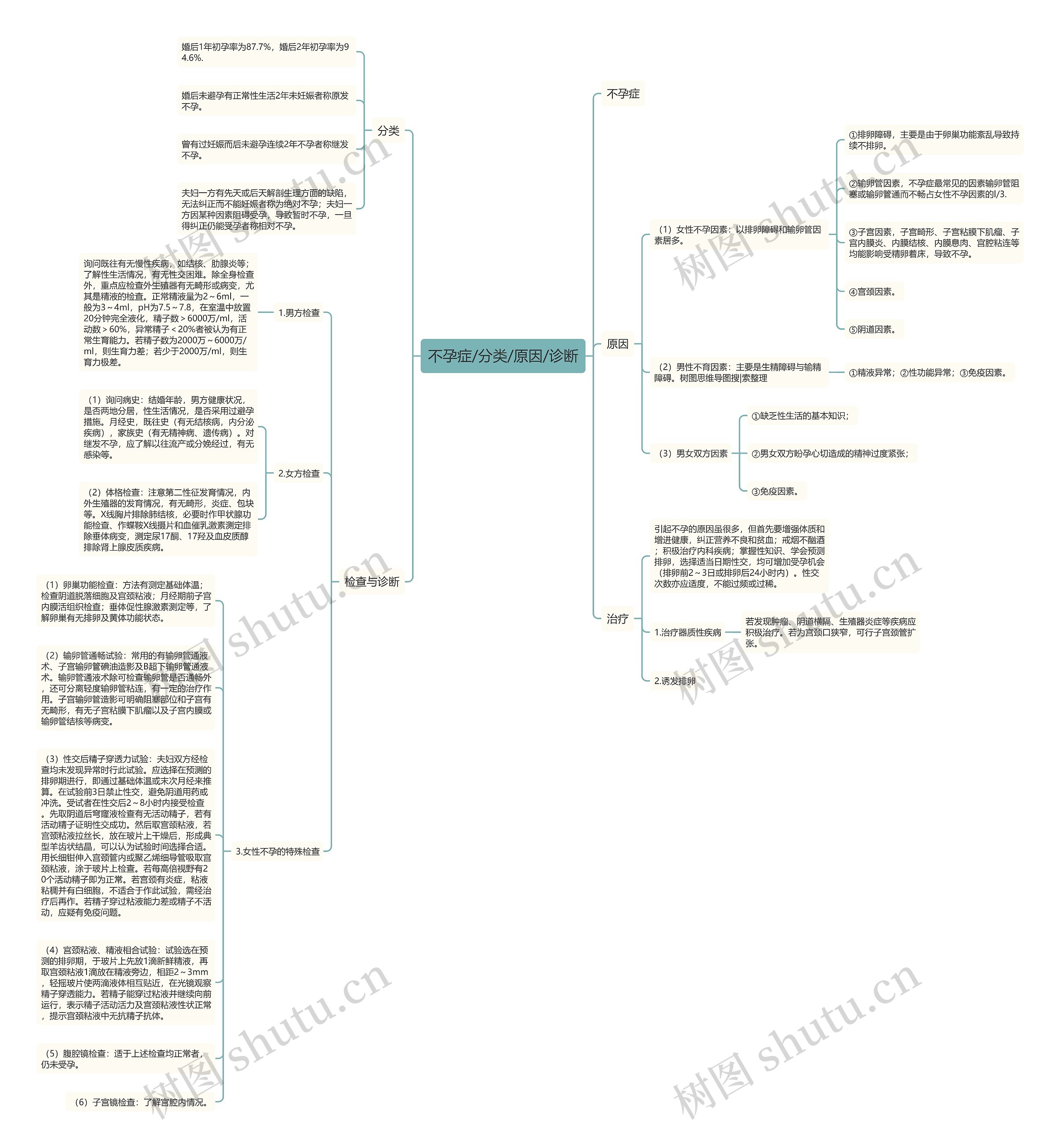 不孕症/分类/原因/诊断思维导图
