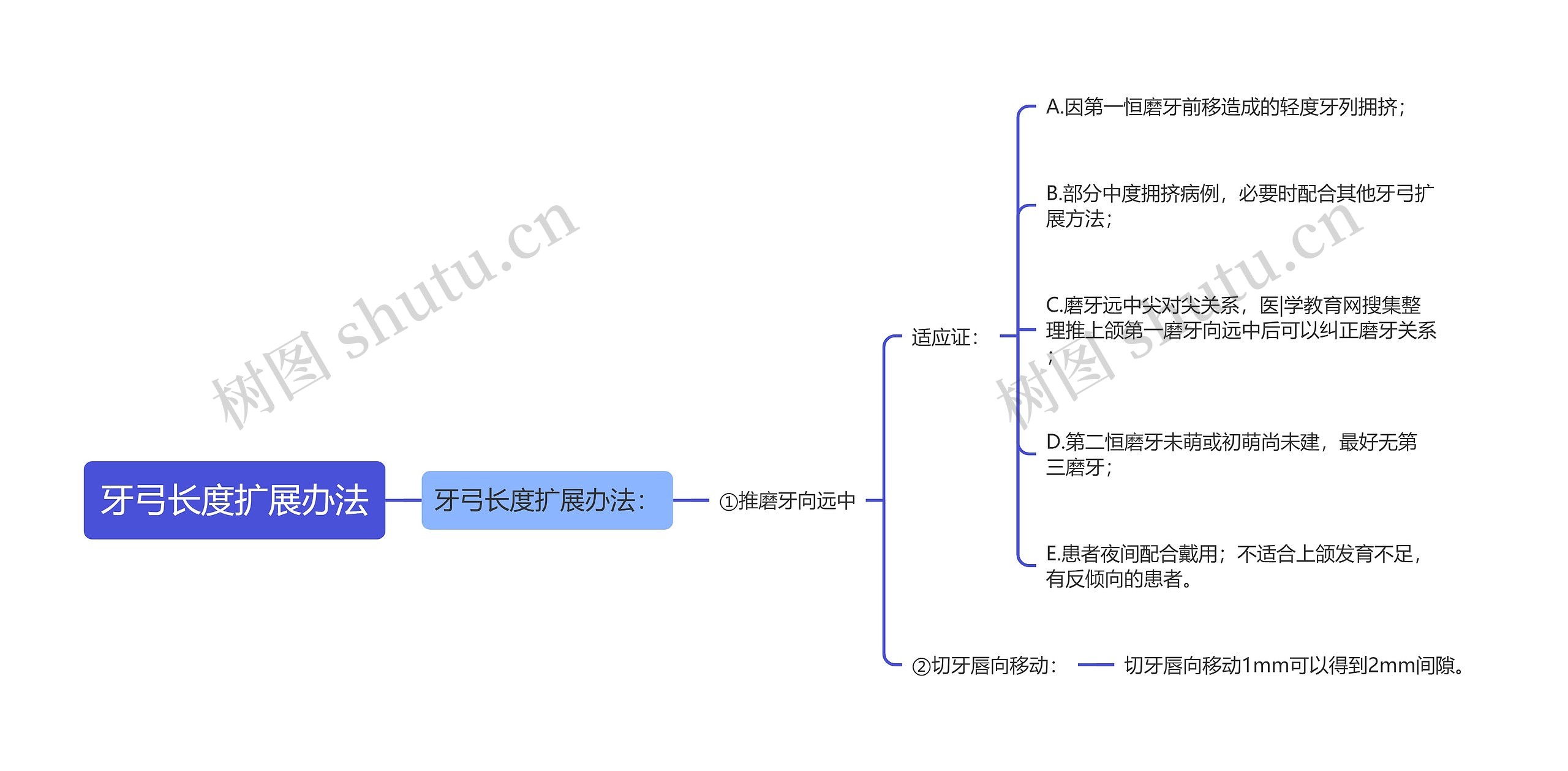 牙弓长度扩展办法