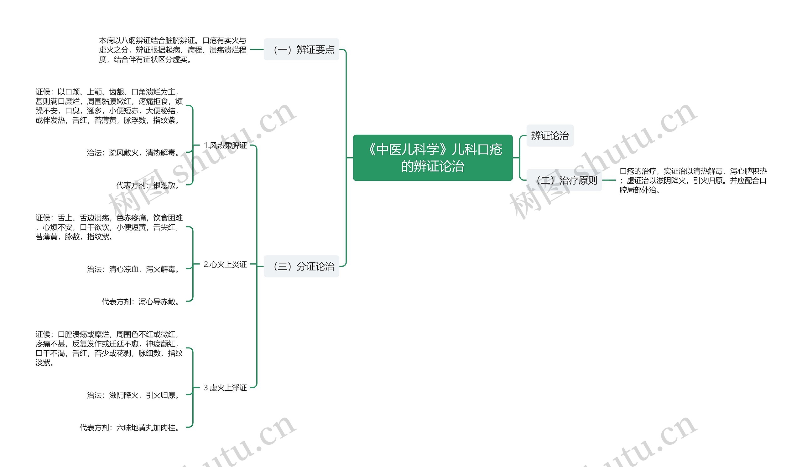 《中医儿科学》儿科口疮的辨证论治思维导图